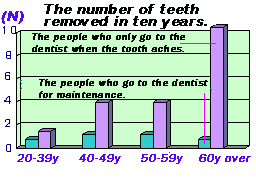 Dentistry medical treatment