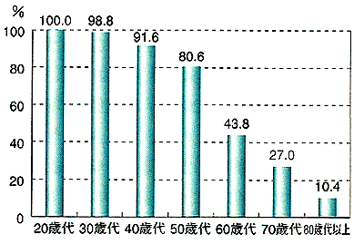 外科的手術とメインテナンス漏
